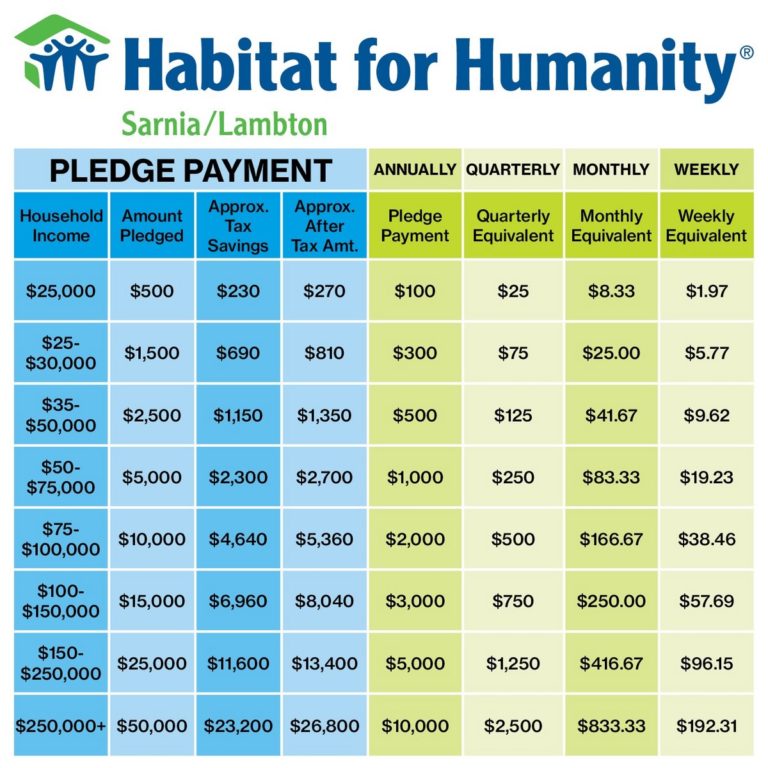 Planned Giving | Habitat for Humanity Sarnia-Lambton